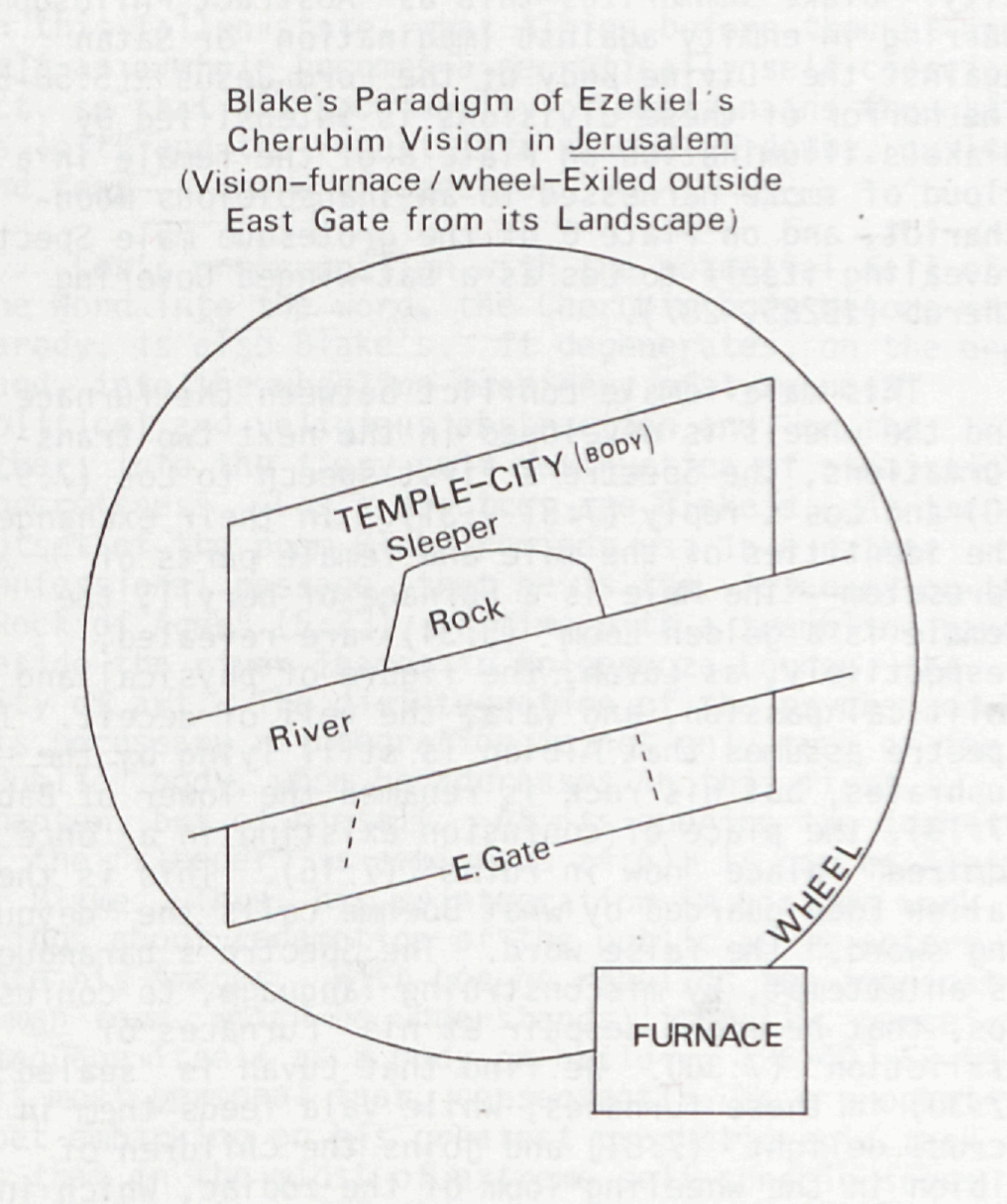 Blake’s Paradigm of Ezekiel’s
			Cherubim Vision in Jerusalem 
			(Vision—furnace/wheel—Exiled outside
			East Gate from its Landscape)
			
			TEMPLE-CITY (BODY)
			Sleeper
			
			Rock
			
			River
			
			E. Gate
			
			WHEEL
			
			FURNACE