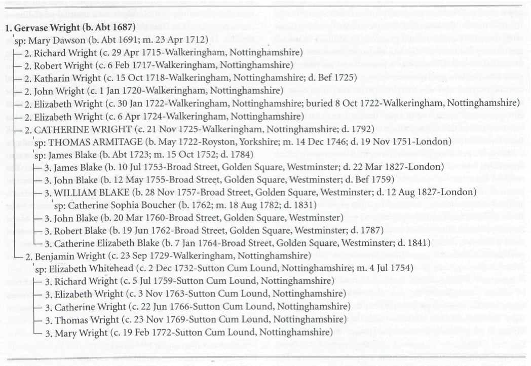 1. Gervase Wright (b. Abt 1687)
			sp: Mary Dawson (b. Abt 1691; m. 23 Apr 1712)
			2. Richard Wright (c. 29 Apr 1715-Walkeringham, Nottinghamshire)
			2. Robert Wright (c. 6 Feb. 1717-Walkeringham, Nottinghamshire)
			2. Katharin Wright (c. 15 Oct 1718-Walkeringham, Nottinghamshire; d. Bef 1725)
			2. John Wright (c. 1 Jan 1720-Walkeringham, Nottinghamshire)
			2. Elizabeth Wright (c. 30 Jan 1722-Walkeringham, Nottinghamshire; buried 8 Oct 1722-Walkeringham,
Nottinghamshire)
			2. Elizabeth Wright (c. 6 Apr 1724-Walkeringham, Nottinghamshire)
			2. CATHERINE WRIGHT (c. 21 Nov 1725-Walkeringham, Nottinghamshire; d. 1792)
			sp: THOMAS ARMITAGE (b. May 1722-Royston, Yorkshire; m. 14 Dec 1746; d. 19 Nov 1751-London)
			sp: James Blake (b. Abt 1723; m. 15 Oct 1752; d. 1784)
			3. James Blake (b. 10 Jul 1753-Broad Street, Golden Square, Westminster; d. 22 Mar 1827-London)
			3. John Blake (b. 12 May 1755-Broad Street, Golden Square, Westminster; d. Bef 1759)
			3. WILLIAM BLAKE (b. 28 Nov 1757-Broad Street, Golden Square, Westminster; d. 12 Aug 1827-London)
			sp: Catherine Sophia Boucher (b. 1762; m. 18 Aug 1782; d. 1831)
			3. John Blake (b. 20 Mar 1760-Broad Street, Golden Square, Westminster)
			3. Robert Blake (b. 19 Jun 1762-Broad Street, Golden Square, Westminster; d. 1787)
			3. Catherine Elizabeth Blake (b. 7 Jan 1764-Broad Street, Golden Square, Westminster; d. 1841)
			2. Benjamin Wright (c. 23 Sep 1729-Walkeringham, Nottinghamshire)
			sp: Elizabeth Whitehead (c. 2 Dec 1732-Sutton Cum Lound, Nottinghamshire; m. 4 Jul 1754)
			3. Richard Wright (c. 5 Jul 1759-Sutton Cum Lound, Nottinghamshire)
			3. Elizabeth Wright (c. 3 Nov 1763-Sutton Cum Lound, Nottinghamshire)
			3. Catherine Wright (c. 22 Jun 1766-Sutton Cum Lound, Nottinghamshire)
			3. Thomas Wright (c. 23 Nov 1769-Sutton Cum Lound, Nottinghamshire)
			3. Mary Wright (c. 19 Feb 1772-Sutton Cum Lound, Nottinghamshire)